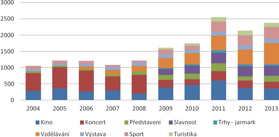 Graf 59 Vývoj počtu uspořádaných kulturních akcí zaznamenaných v Kalendáři akcí (Zdroj: www.posazavi.
