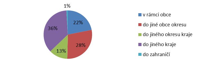 Tabulka 9 Charakteristika dojíždění do škol a zaměstnání (Zdroj: ČSÚ - SLBD 2011) Vyjíždějící do zaměstnání a škol Celkem