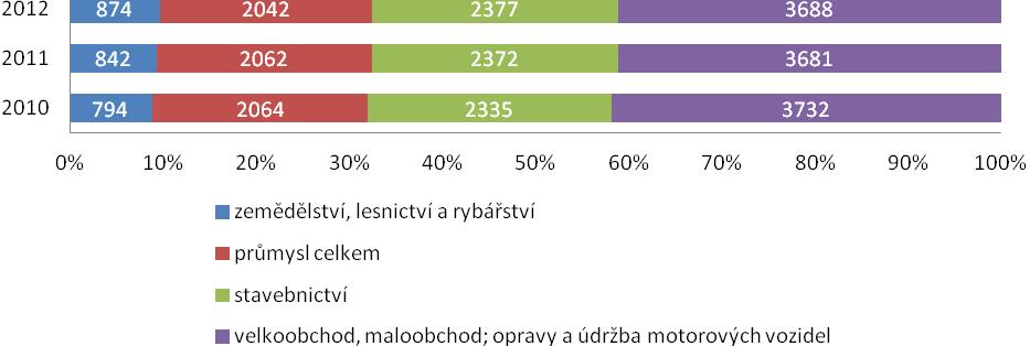 Graf 11 Podíl ekonomických subjektů podle vybraných odvětví ekonomické činnosti (Zdroj: ČSÚ) V regionu funguje síť mateřských a základních škol.