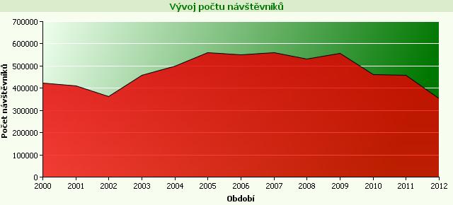 Graf 13 Návštěvnost IC Týnec nad Sázavou (Zdroj: statistika Posázaví o.p.s.) Výkyvy a také rozdíly návštěvnosti informačních center jsou způsobeny aktivitou IC a také přeléváním návštěvníků po regionu.