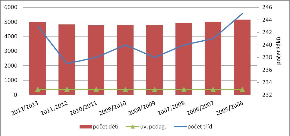 Tabulka 23 Počet malotřídních ZŠ v jednotlivých obcích SO ORP (Zdroj: vlastní šetření u představitelů obcí) SO ORP Benešov počet škol z toho Název obce celkem jednotřídní dvoutřídní trojtřídní