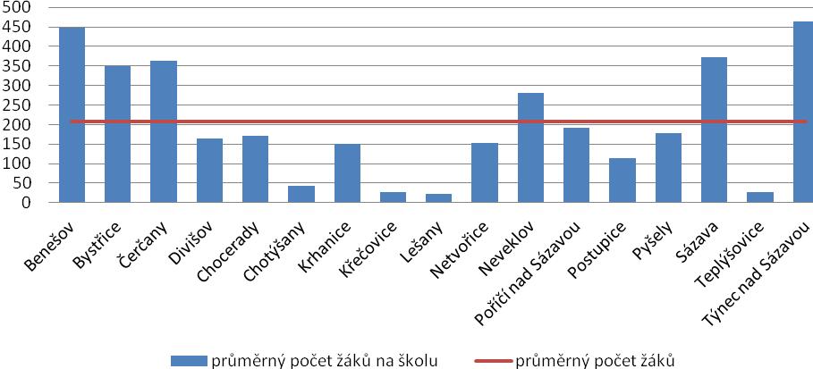 Bystřice 1 17 350 350,000 20,588 Čerčany 1 16 363 363,000 22,688 Divišov 1 9 164 164,000 18,222 Chocerady 1 9 171 171,000 19,000 Chotýšany 1 3 44 44,000 14,667 Krhanice 1 8 150 150,000 18,750