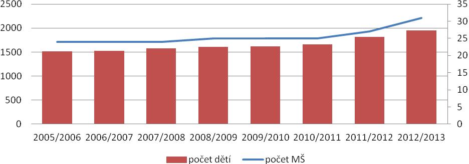 Graf 21 Vývoj počtu MŠ a žáků v nich (Zdroj: Výkaz MŠMT S1-01) Graf 22 Počet žáků dle jednotlivých zřizovatelů MŠ Do školního roku 2012/13 nejsou pro MŠ jiných zřizovatelů než obce (kraj, církev,