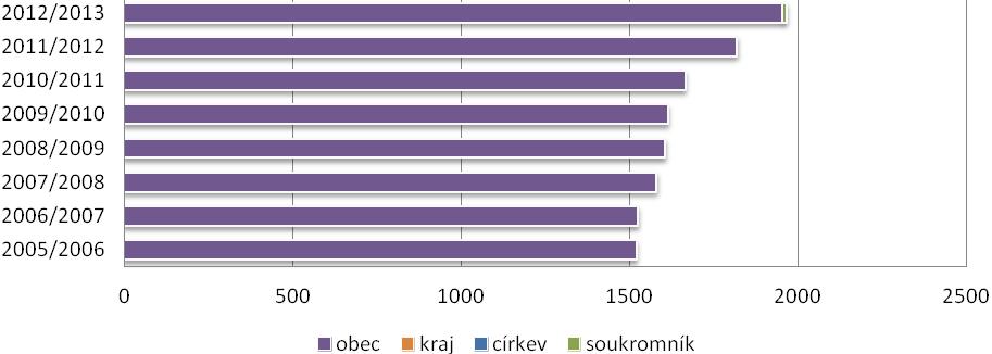 MŠ počet běžných tříd /speciál. tříd počet dětí úv. pedag. počet dětí na 1 pedag.