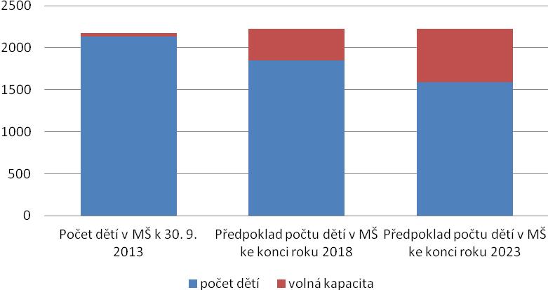 Název MŠ Obec Kapacita Počet Volná žáků místa Popis / komentář Mateřská škola Nespeky Nespeky 56 56 0 Mateřská škola Pyšely, okres Benešov Pyšely 71 71 0 Mateřská škola MiniSvět Mrač s.r.o. Mrač 0 Mateřská škola Montessori Týnec nad Sázavou Týnec nad Sázavou 0 KOPRETINKA, s.