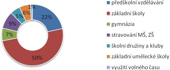 Rozdíl údajů celkových přímých nákladů na vzdělávání (cca 12 mil.