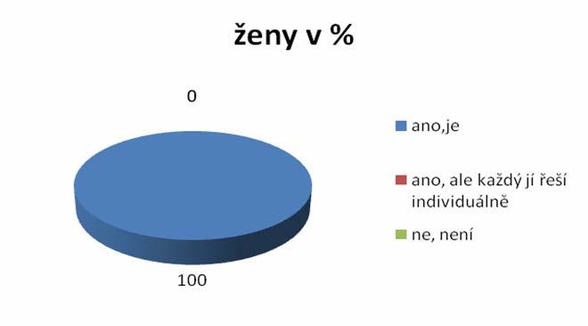 Z kategorie dorostenecké uvedly 4 (3 %) hráčky, že regenerace součástí je, ale každá jí řeší individuálně.