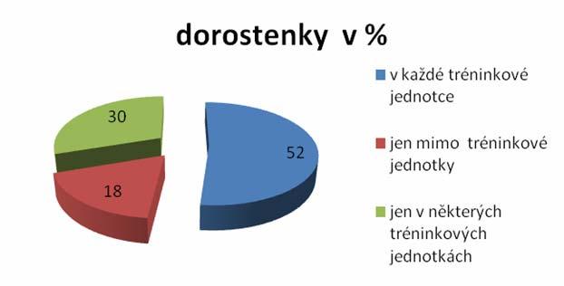 Otázka č. 6 Jak máte zařazeny regenerační postupy?