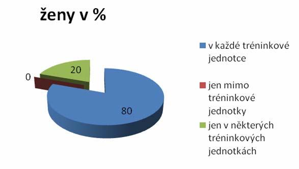 dorostenecké kategorii 60 (52 %) hráček, v ženské kategorii 70 (80 %) hráček.