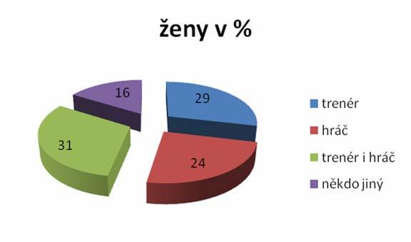 Že regeneraci určuje hráč, uvedlo v dorostenecké kategorii 11 (9 %) a v ženské kategorii 21 (24 %) hráček.