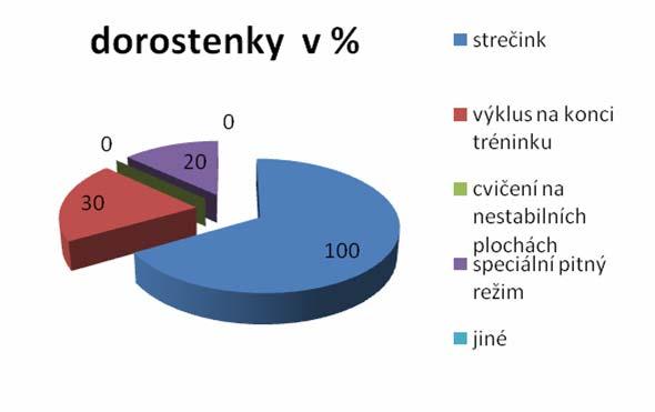 Otázka č. 8 Jaké máte zařazeny regenerační postupy v tréninkových jednotkách? Zde mohly hráčky uvést i několik odpovědí.