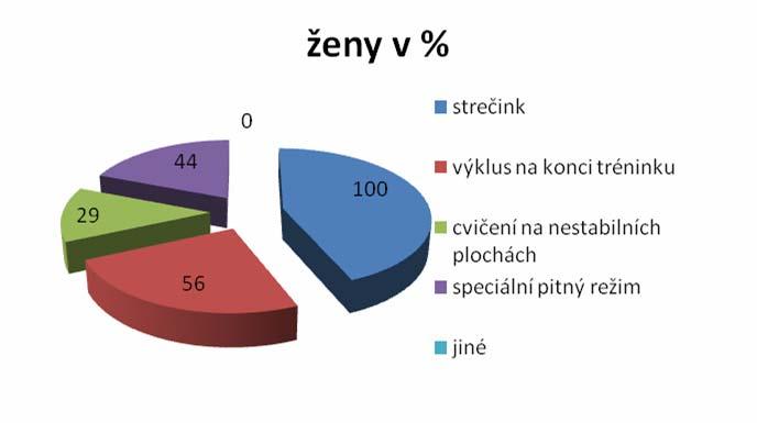 Výklus na konci tréninku uvedlo 35 (30 %) dorostenek a 49 (56 %) žen. Cvičení na nestabilních plochách neuvedla žádná dorostenka a 25 (29 %) hráček kategorie žen.