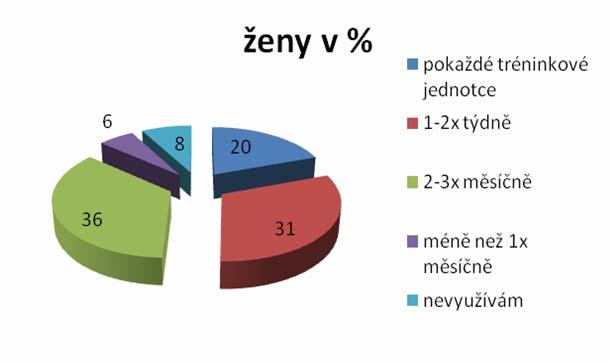 Otázka č. 9 Zařazení masáží do regeneračního programu Mezi dorostenkami neuvedla žádná hráčka, že by masáže využívala po každé tréninkové jednotce.