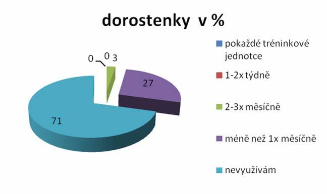 Mezi dorostenkami neuvedla žádná hráčka, že by vodní regenerační procedury využívala po každé tréninkové jednotce. Jednou až dvakrát týdně využívá vodní regenerační procedury 15 (13 %) hráček.