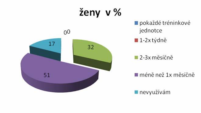 Méně než 1x měsíčně využívá vodní regenerační procedury 31 (27 %) a 49 (42 %) hráček uvádí, že vodní regenerační procedury nevyužívá vůbec.