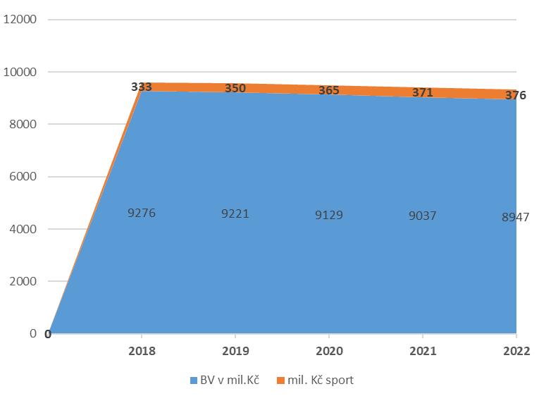 Graf 26 Navrhovaný rovnoměrný vývoj výdajů pro sport v letech 2018-2022 v mil.
