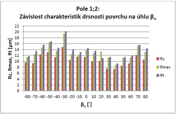 Obráběcím strojem bylo pětiosé obráběcí centrum Hermle U 1130. Měřenými veličinami byly řezné síly a drsnost obrobeného povrchu.