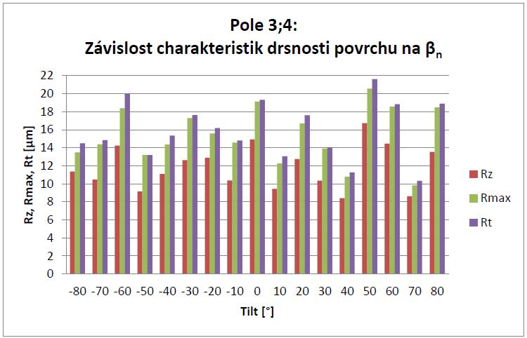 . Vybrané výsledky předchozího experimentu je možné vidět na následujících grafech (Graf 1, Graf 2).