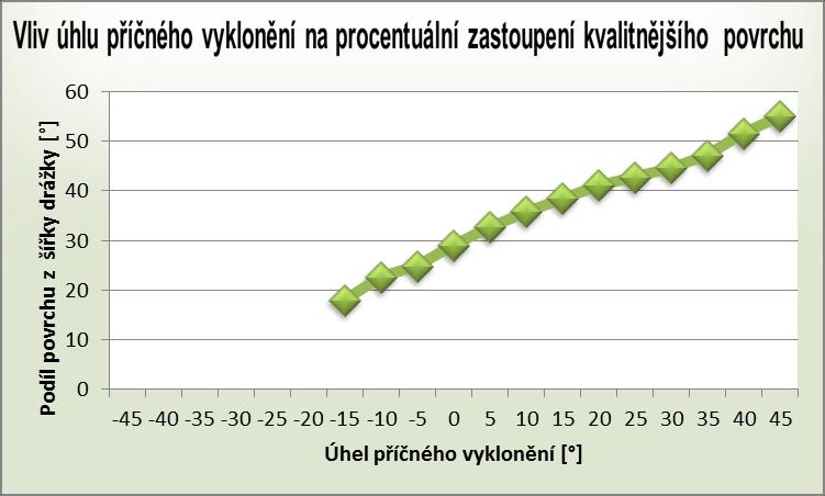 procentuální zastoupení se snižujícím úhlem klesalo až při hodnotě výklonu β n = -15º dosahovalo pouze 18% šířky drážky. Při nižších úhlech se tento povrch již nevyskytoval vůbec.