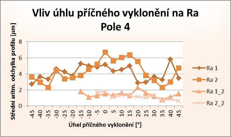 Graf 5 - Procentuální zastoupení kvalitnějšího povrchu (vlevo); Průběh drsností Ra ve čtvrtém poli (vpravo) Na grafu (Graf 5 vpravo) je vidět podrobnější průběh drsností v poli 4 (grafy pro