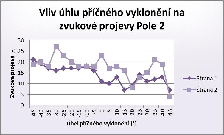 vrcholem a patou činí zpravidla více než 8 db. Méně stabilní vzorek také vykazuje strmější průběh frekvenční charakteristiky. Body získané touto metodou byly zapsány do tabulkového procesoru.