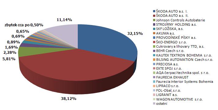Z analýzy vyplývá, ţe na 80 % obratu se podílí prvních 14 odběratelů. I po oddělení obratu za balení sad, má dominantní postavení mezi odběrateli firma Škoda Auto a. s. s 56 %.