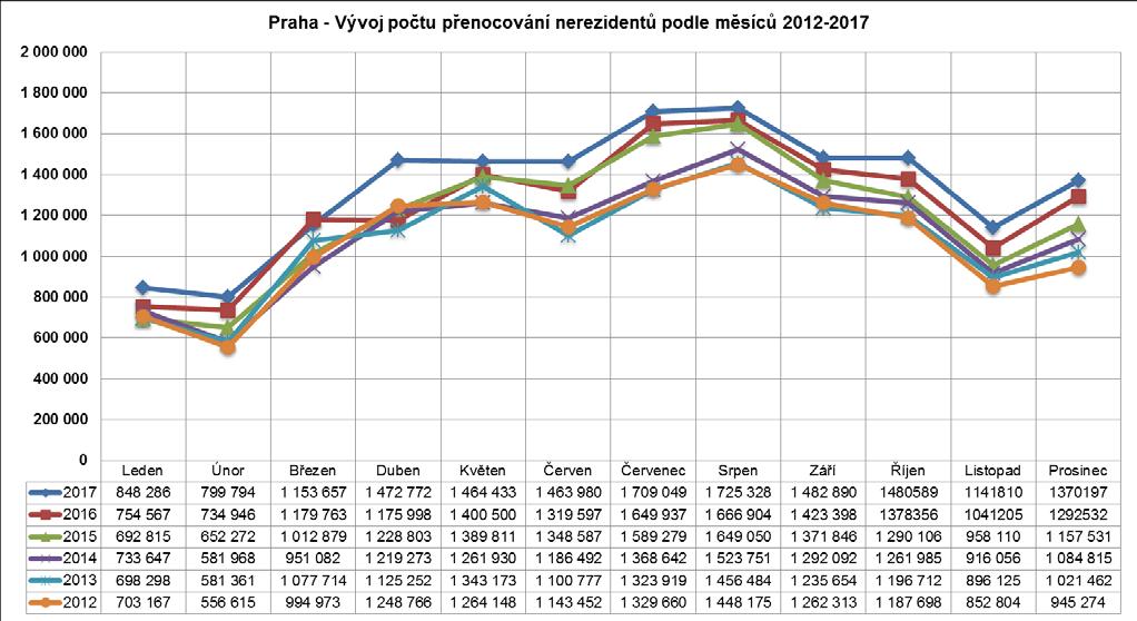 Statistika nerezidentů zaznamenala 6,552.651 příjezdů v průběhu roku 2017 a 16,112.