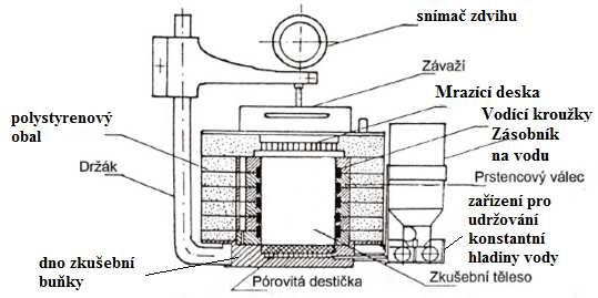 Tabulka 1 Uspořádání snímačů zdvihu a teploměrů v rámci chladící skříně Obrázek 3 Zkušební buňka Po uložení všech 4 zkušebních buněk do chladící skříně se zapne lednice a na oběhovém termostatu s