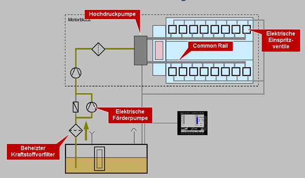 motorem poháněným mechanickým čerpadlem během startování přebírá rozvod paliva elektrické čerpadlo. Při nízkých teplotách je palivo předehříváno ve filtru.