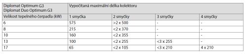 4.4 Primární potrubí délky kolektorů Nemrznoucí kapalina je vodní roztok etanolu s bodem tuhnutí -17 ±2 C PEM DN 32, Øi=28 PEM DN 40, Øi=35,2 ** Pokud je dimenzován kolektor pro velikost TČ 13 a 17