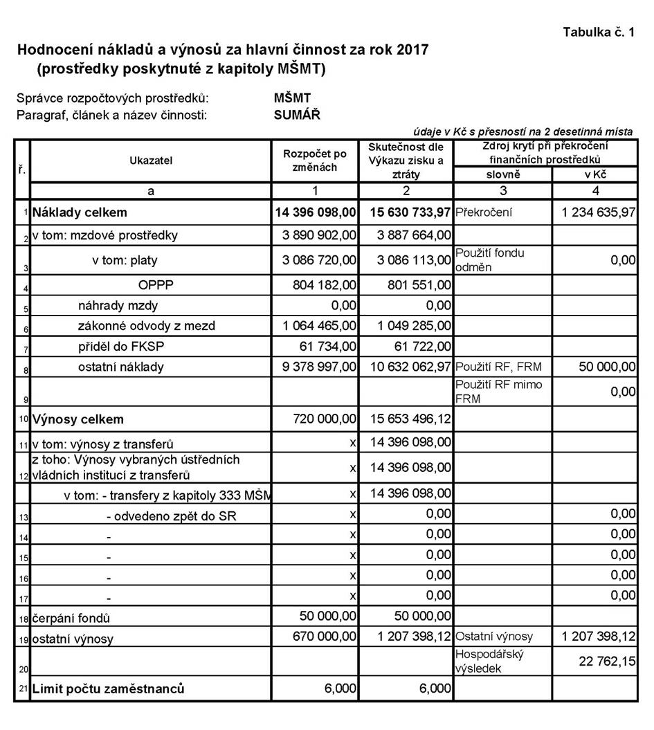 organizace. V souladu s platným zněním zákona č. 218/2000 Sb. o rozpočtových pravidlech navrhujeme následující rozdělení kladného hospodářského výsledku do fondů: 18.000,- Kč do fondu odměn a 4.