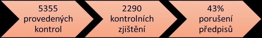 předpisem byl zákon o ochraně spotřebitele formou nekalých obchodních praktik.