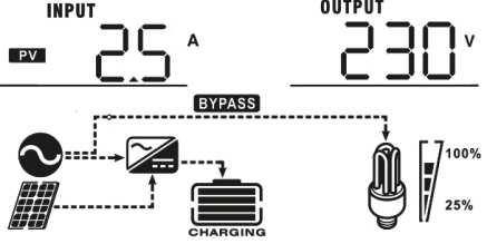 Informace LCD displej Vstupní napětí = 230V, výstupní napětí = 230V Vstupní a výstupní napětí (výchozí obrazovka displeje) Vstupní frekvence = 50Hz Vstupní frekvence Napětí FV = 260V Napětí