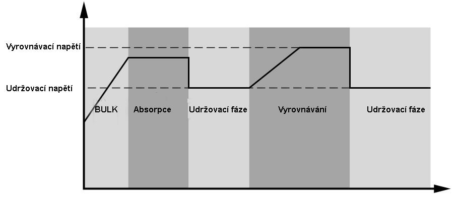 Délka vyrovnávací fáze a časový limit Ve vyrovnávací fázi použije regulátor pro nabíjení baterie tolik energie, kolik je možné, až do okamžiku, kdy napětí baterie dosáhne