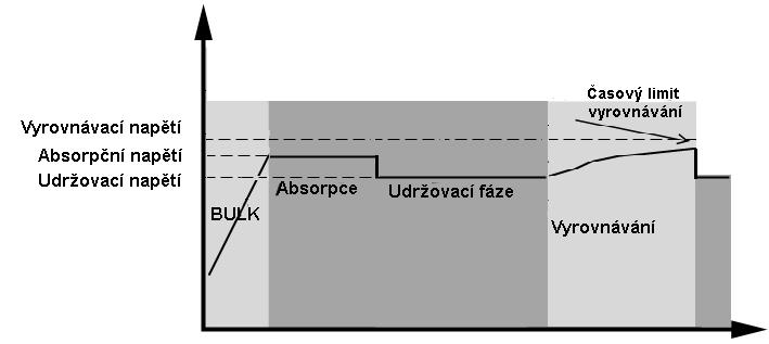 Baterie bude vyrovnávána tak dlouho, dokud nebude dosaženo nastaveného času vyrovnávání.