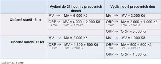 4 ZPRÁVY Z RADNICE www.jesenik.org červenec 2018 Změny ve vydávání občanských průkazů od 1.