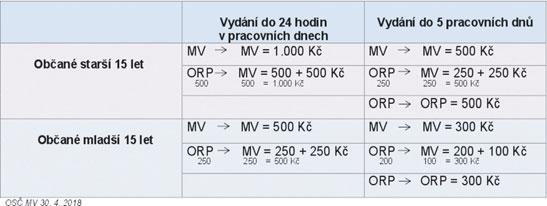 čipem), občan se může sám rozhodnout, zda si čip při převzetí dokladu aktivuje (může tak učinit i později); aktivace vyžaduje zadání identifikačního osobního kódu a deblokačního osobního kódu (4 10