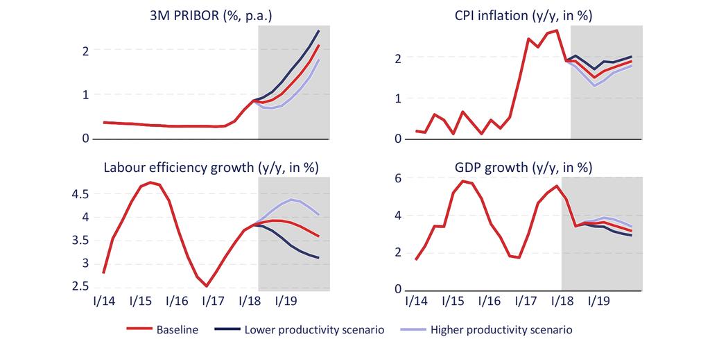 Mzdy, produktivita a měnová politika Klíčová role vývoje produktivity práce pro MP rozhodování Scénář: aktuální prognóza mzdové dynamiky +