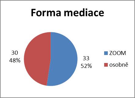 meziroční