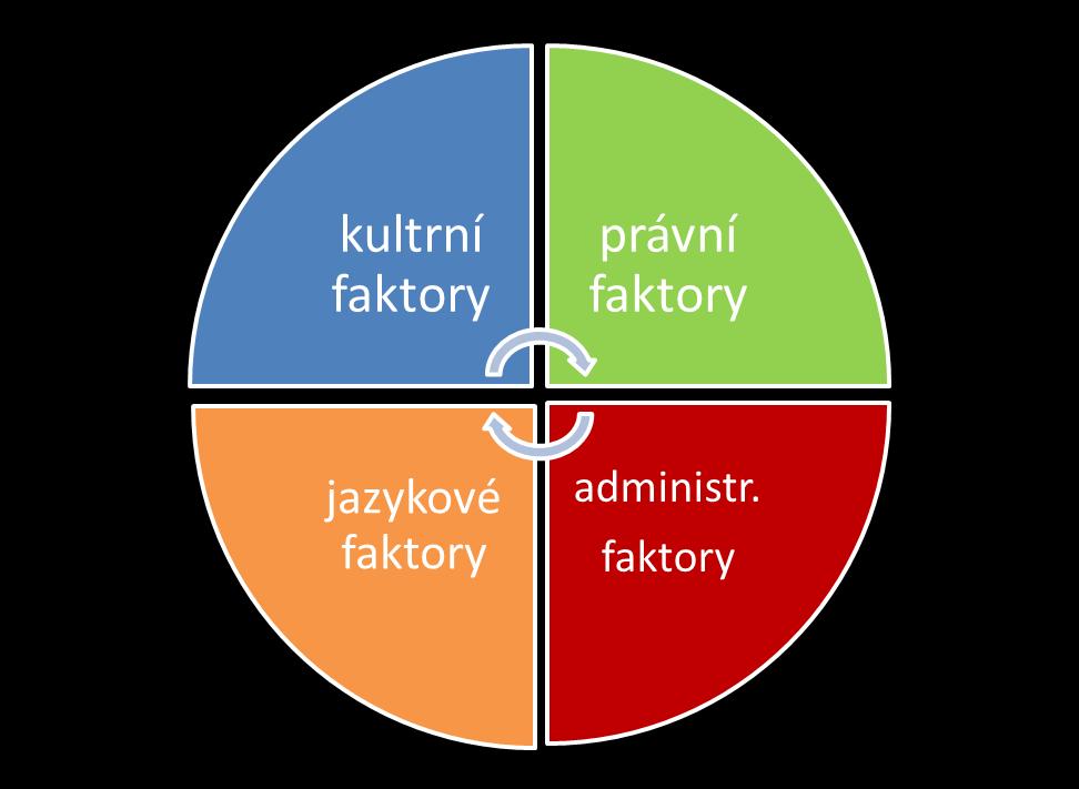 Konflitkní faktory