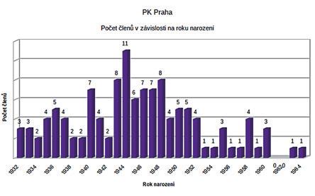 PK Praha Rudolf Ohanka, předseda Čím začít? Třeba tím, že od podzimu loňského roku vzrostl počet členů pražského klubu o 15 procent a nadále roste.