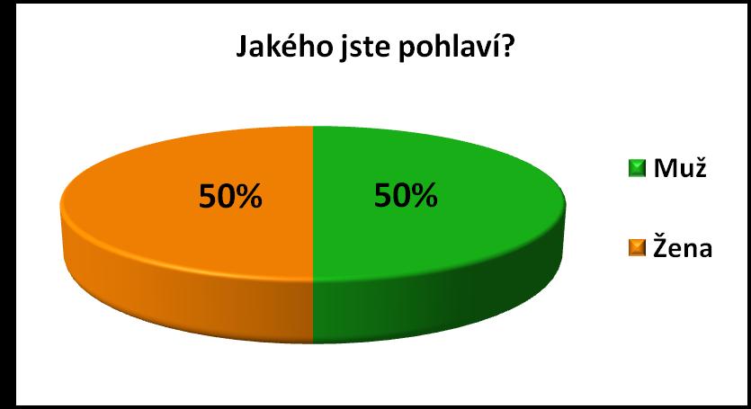 11 Výsledky dotazníkového šetření Otázka číslo 1: Jakého jste pohlaví? Výsledky otázky č.