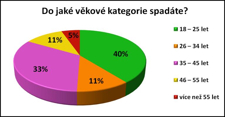 otázka Otázka číslo 2: Do jaké věkové kategorie spadáte? Odpovědi na otázku č.