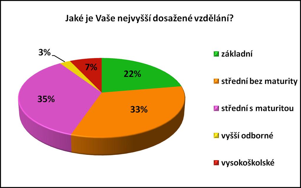 Otázka číslo 3: Jaké je Vaše nejvyšší dosažené vzdělání? Otázka č.