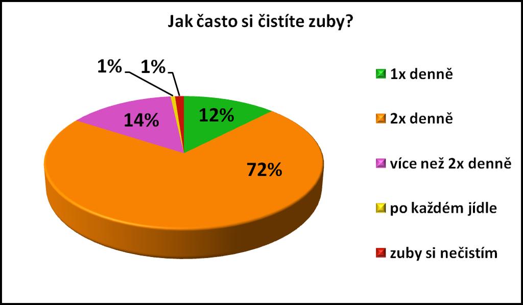 Graf 4 Vyhodnocení dotazníku 4. otázka Graf 5 Vyhodnocení dotazníku 4. otázka rozdělení podle pohlaví respondentů Otázka číslo 5: Které prostředky k čistění zubů používáte? Na otázku č.