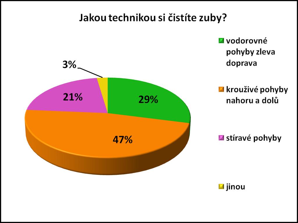 Otázka číslo 6: Jakou technikou si čistíte zuby? Z celkového počtu respondentů na otázku č.