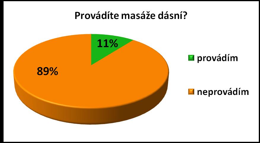 Graf 9 Vyhodnocení dotazníku 6. otázka rozdělení podle pohlaví respondentů Otázka číslo 7: Provádíte masáže dásní? Výsledky otázky č.