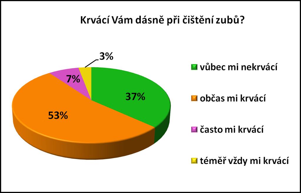 Masáže dásní provádí pouze 11 mužů (7%) a 7 žen (4%), z čehož vyplývá fakt, že masáže dásní nejsou běžně vykonávané, neboť 74 mužů (43%) a 78 žen (46%) tuto metodu ústní péče nevyužívají nebo je pro