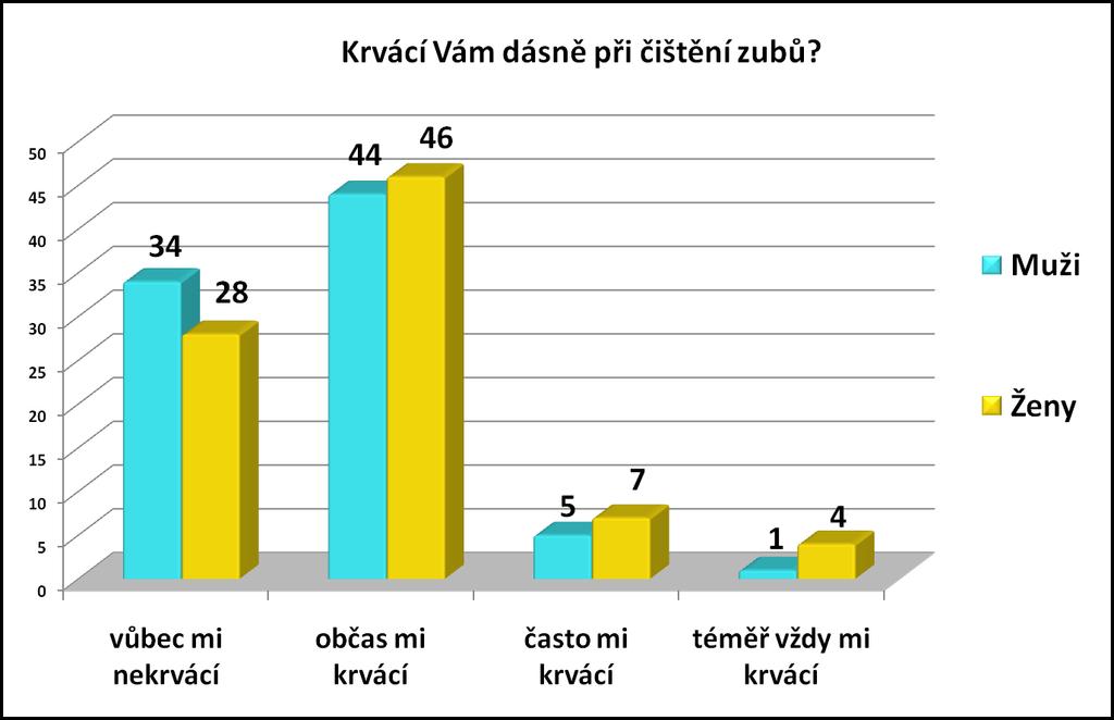 Vzhledem k pohlaví respondentů je zřejmé, že bez potíží je 34 mužů (20%) a 28 žen (17%), u více než poloviny respondentů v počtu 44 mužů (26%) a 46 žen (27%) se objevuje občasné krvácení dásní, častá