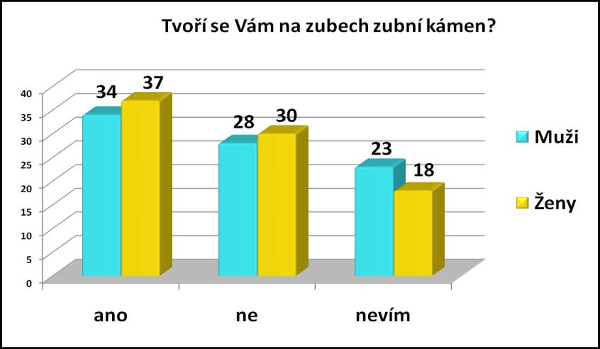 Graf 14 Vyhodnocení dotazníku 9. otázka Graf 15 Vyhodnocení dotazníku 9. otázka rozdělení podle pohlaví respondentů Otázka číslo 10: Jak často navštěvujete zubního lékaře? Na otázku č.